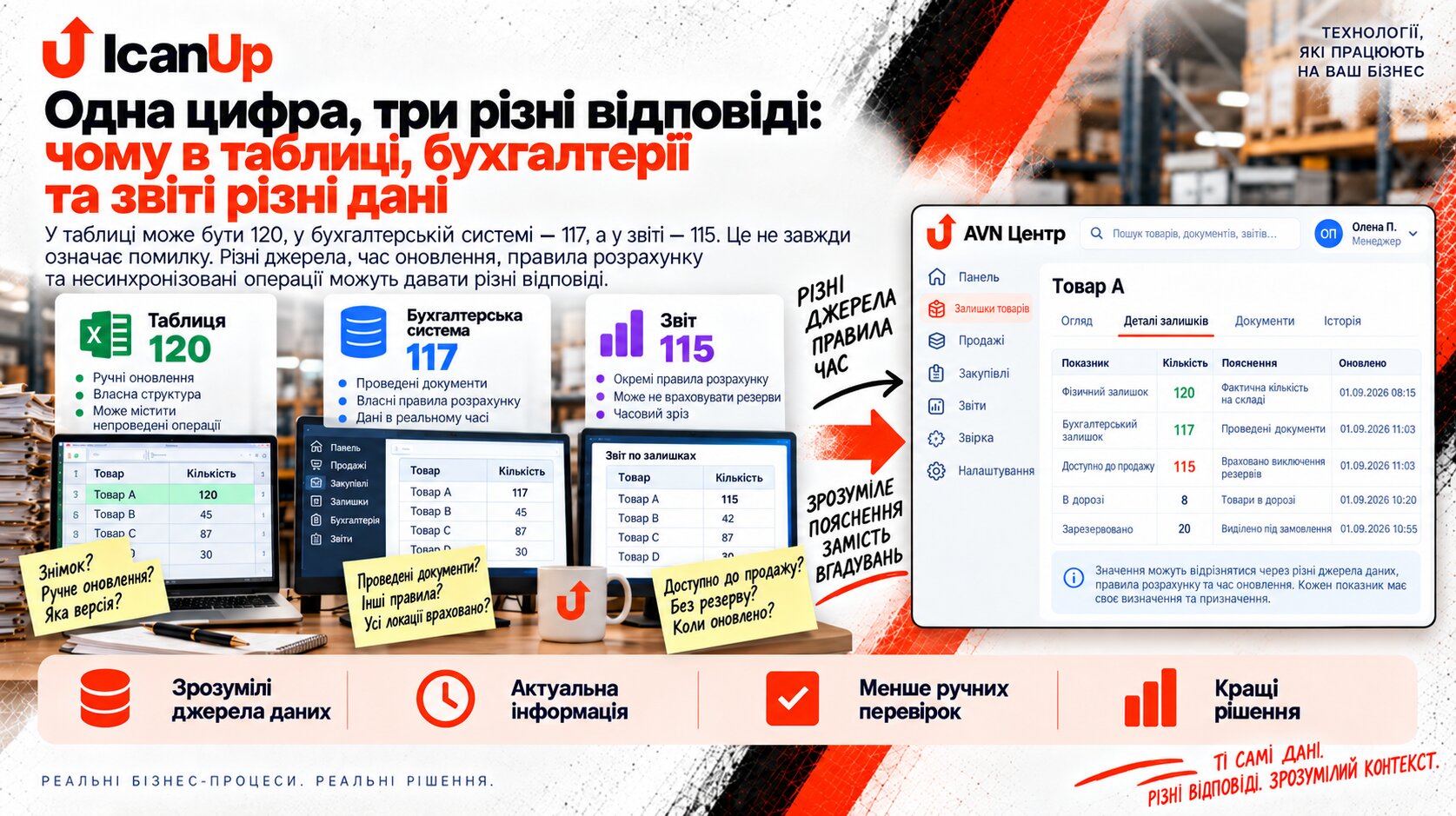 Інфографіка ICanUp про різні значення одного показника в таблиці, бухгалтерській системі та звіті: 120, 117 і 115 пояснюються різними джерелами даних, часом оновлення та правилами розрахунку.