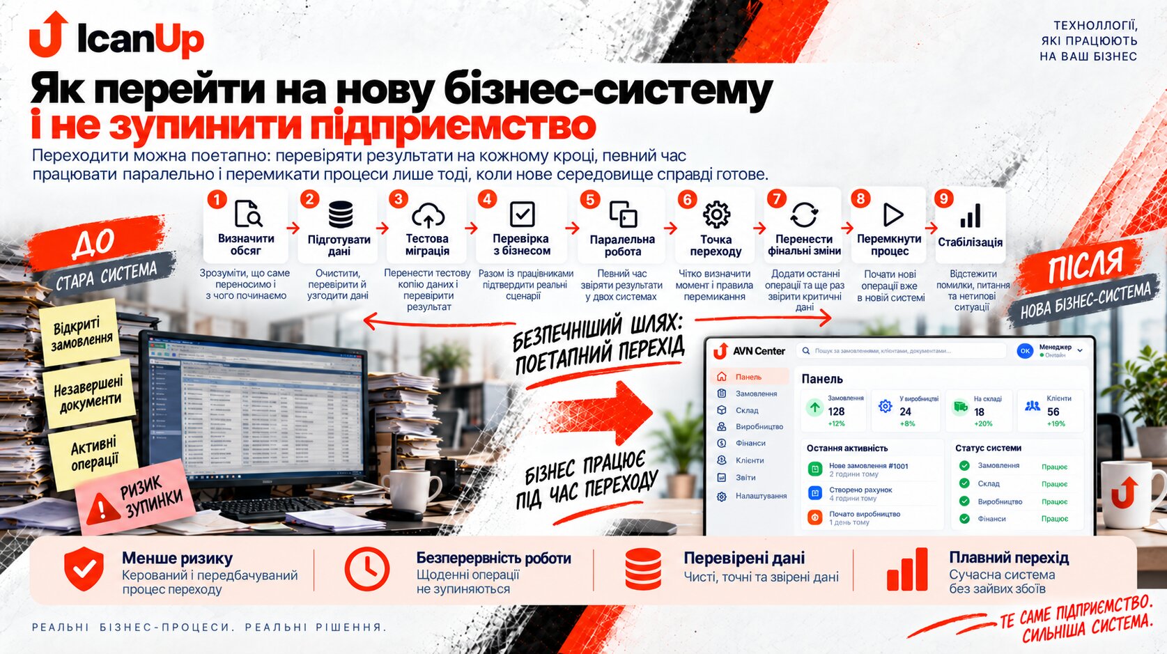 Інфографіка ICanUp про поетапний перехід на нову бізнес-систему без зупинки підприємства: підготовка даних, тестова міграція, паралельна робота, контрольоване перемикання та стабілізація.
