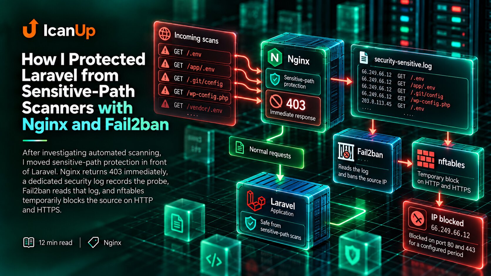 How I Protected Laravel from Sensitive-Path Scanners with Nginx and Fail2ban