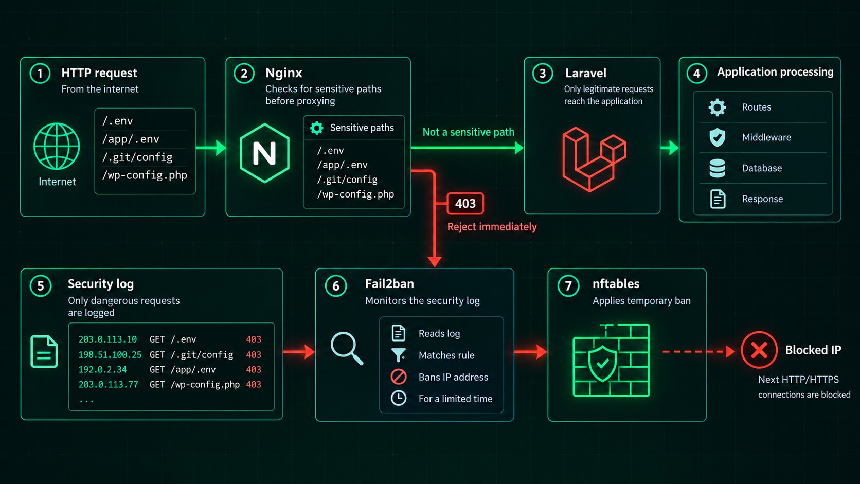 Схема захисту: запит надходить до Nginx, небезпечна спроба записується в окремий журнал, Fail2ban читає журнал, а nftables тимчасово блокує IP.