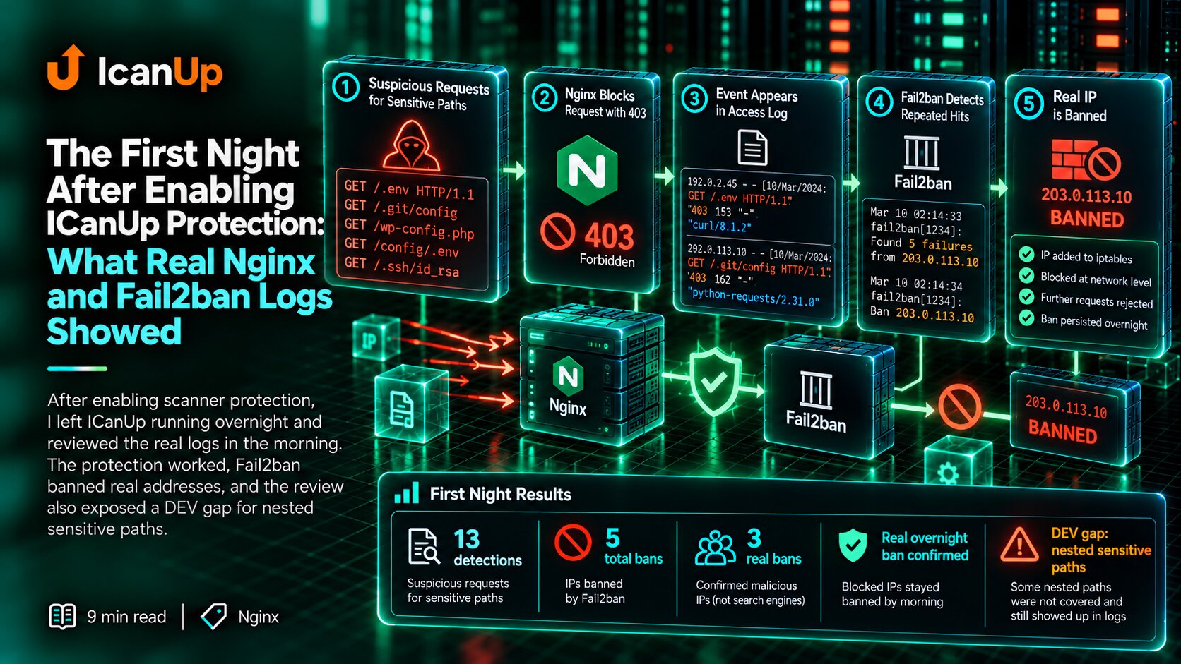 the-first-night-after-enabling-icanup-protection-nginx-fail2ban-logs-cover.png