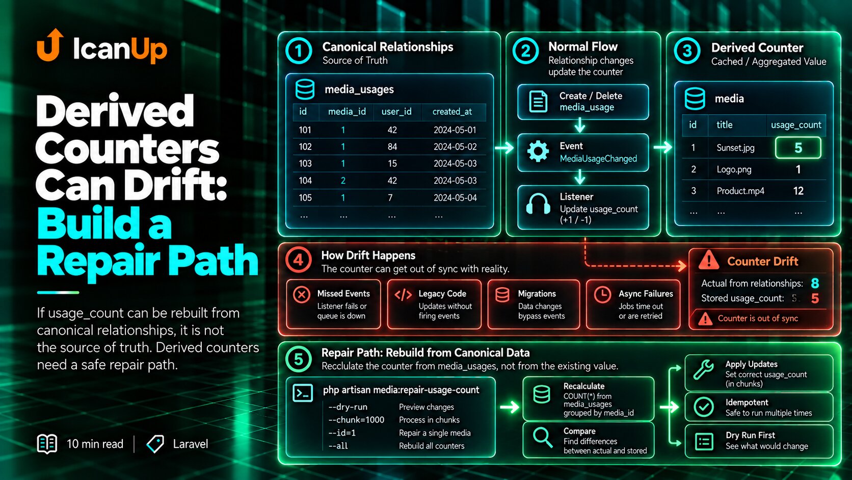 derived-counters-can-drift-build-a-repair-path-cover.png