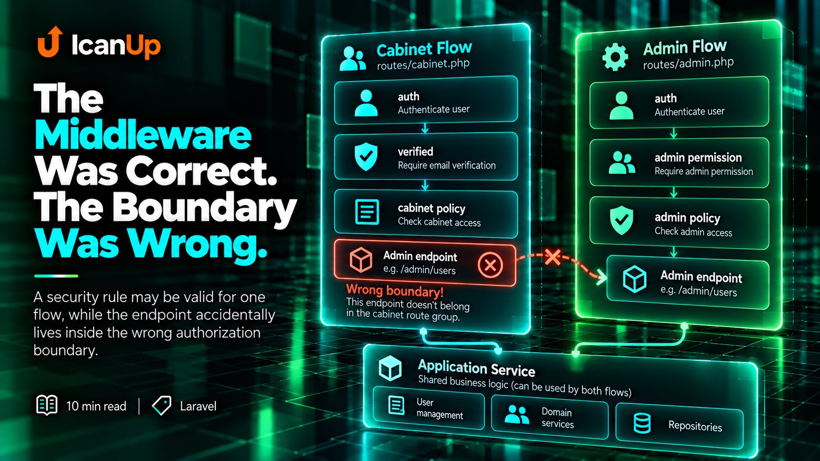 the-middleware-was-correct-the-boundary-was-wrong-cover.png