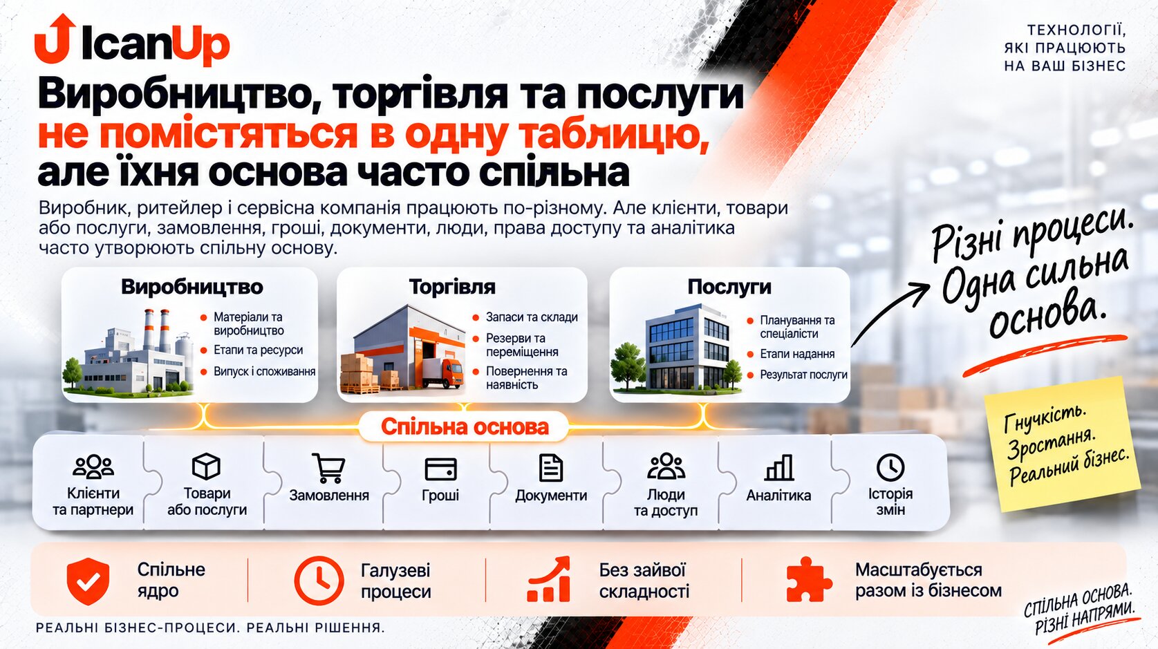 Інфографіка ICanUp про спільну основу для виробництва, торгівлі та послуг: клієнти, товари або послуги, замовлення, гроші, документи, люди, доступ, аналітика та історія змін поєднуються зі спеціалізованими галузевими процесами.