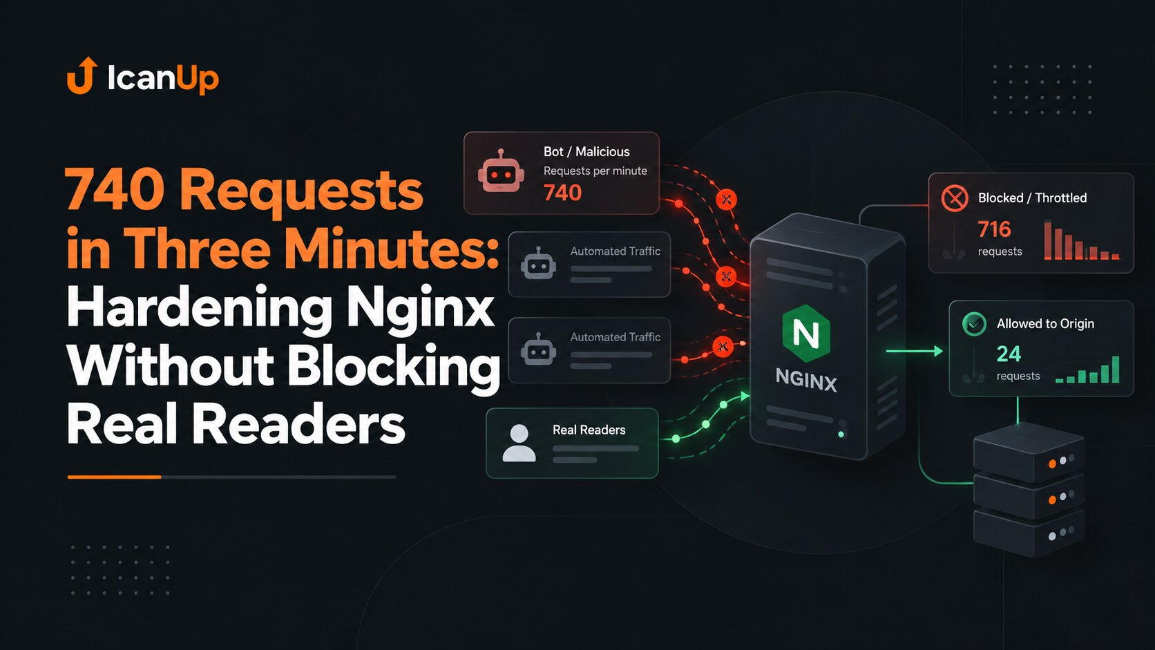 740-requests-in-three-minutes-hardening-nginx-without-blocking-real-readers.png