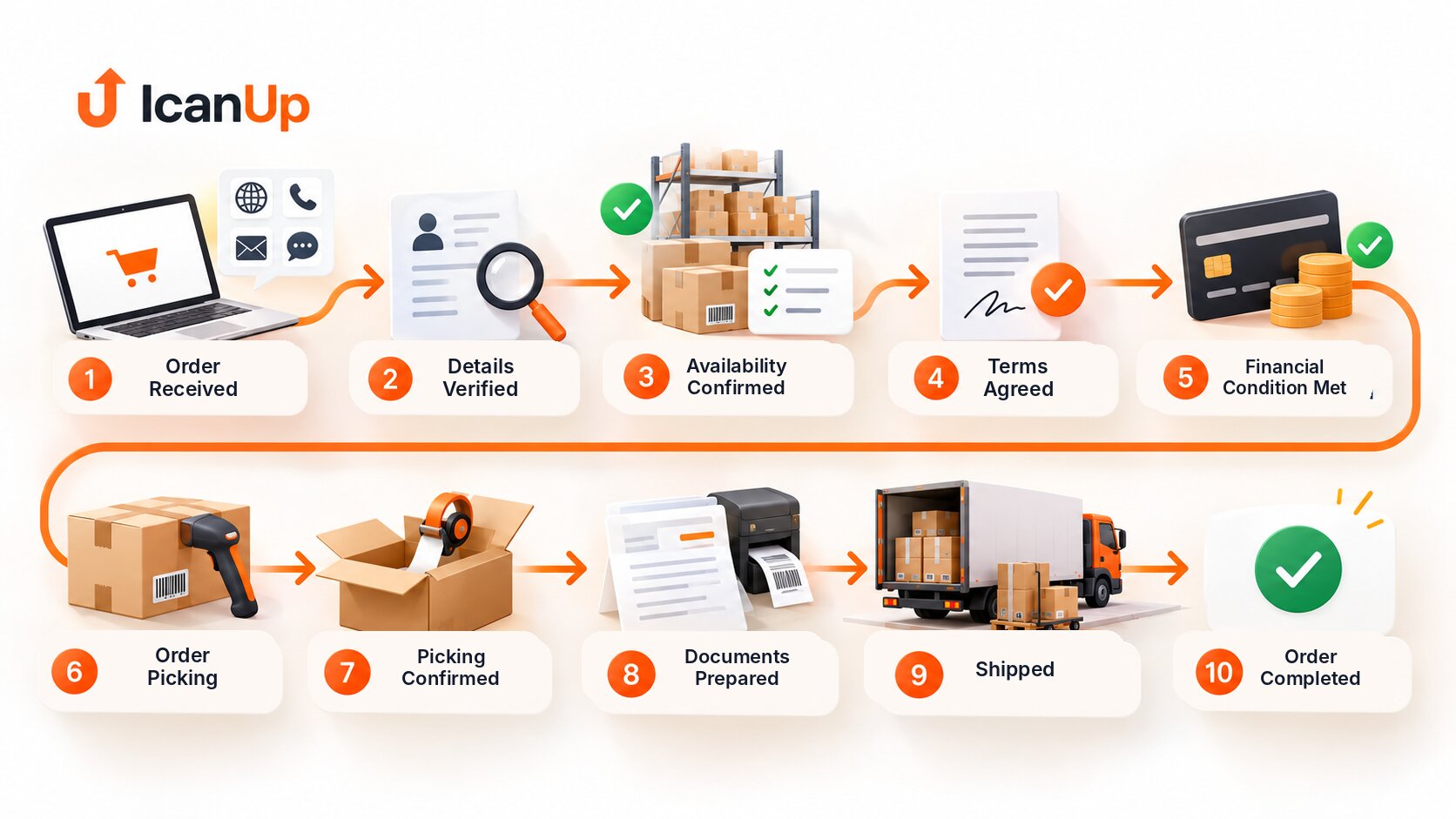 Customer order to shipment workflow diagram showing order verification, stock availability, agreed terms, payment, picking, documentation, shipping, and order completion.