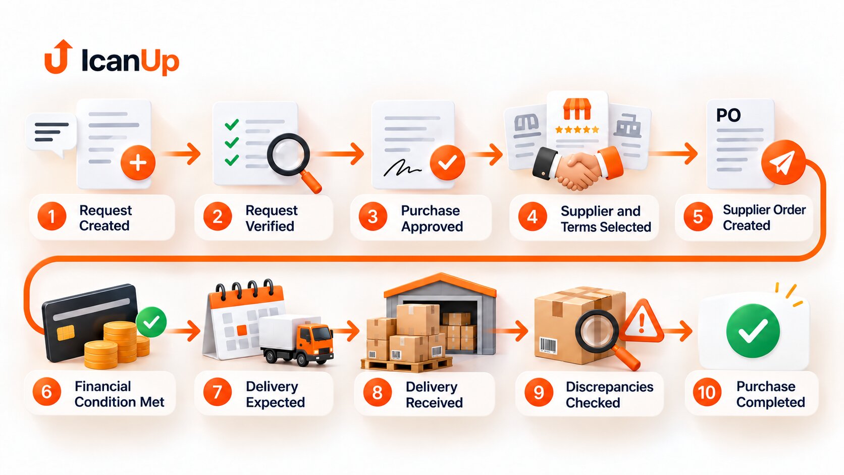 Procurement workflow diagram showing purchase request verification, approval, supplier selection, payment, delivery tracking, goods receipt, discrepancy checks, and purchase completion.