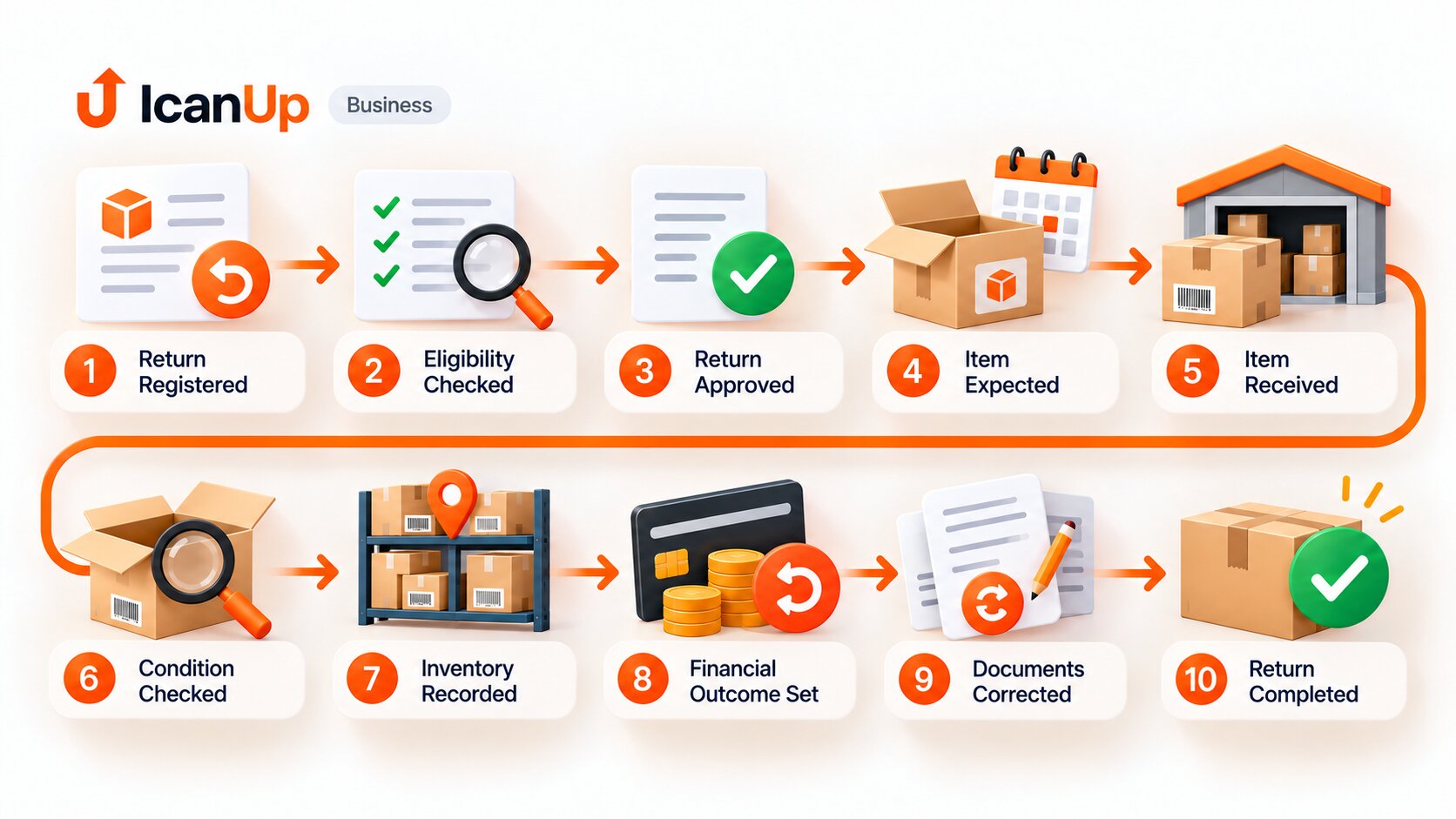 Product return workflow diagram showing return registration, approval, warehouse receipt, condition inspection, inventory adjustments, financial resolution, and accounting document corrections.