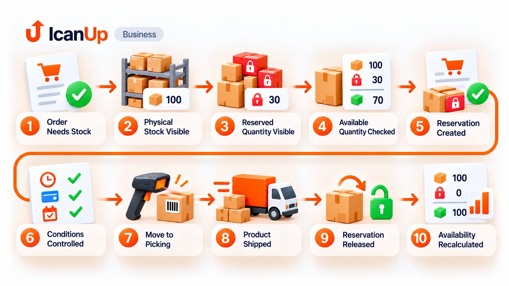 Product reservation workflow showing physical stock, reserved and available quantities, reservation creation, stock allocation, warehouse picking, shipment, and reservation release.