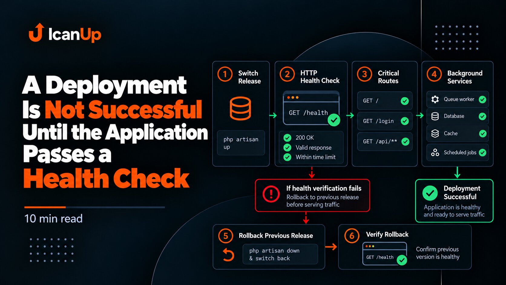a-deployment-is-not-successful-until-the-application-passes-a-health-check.png