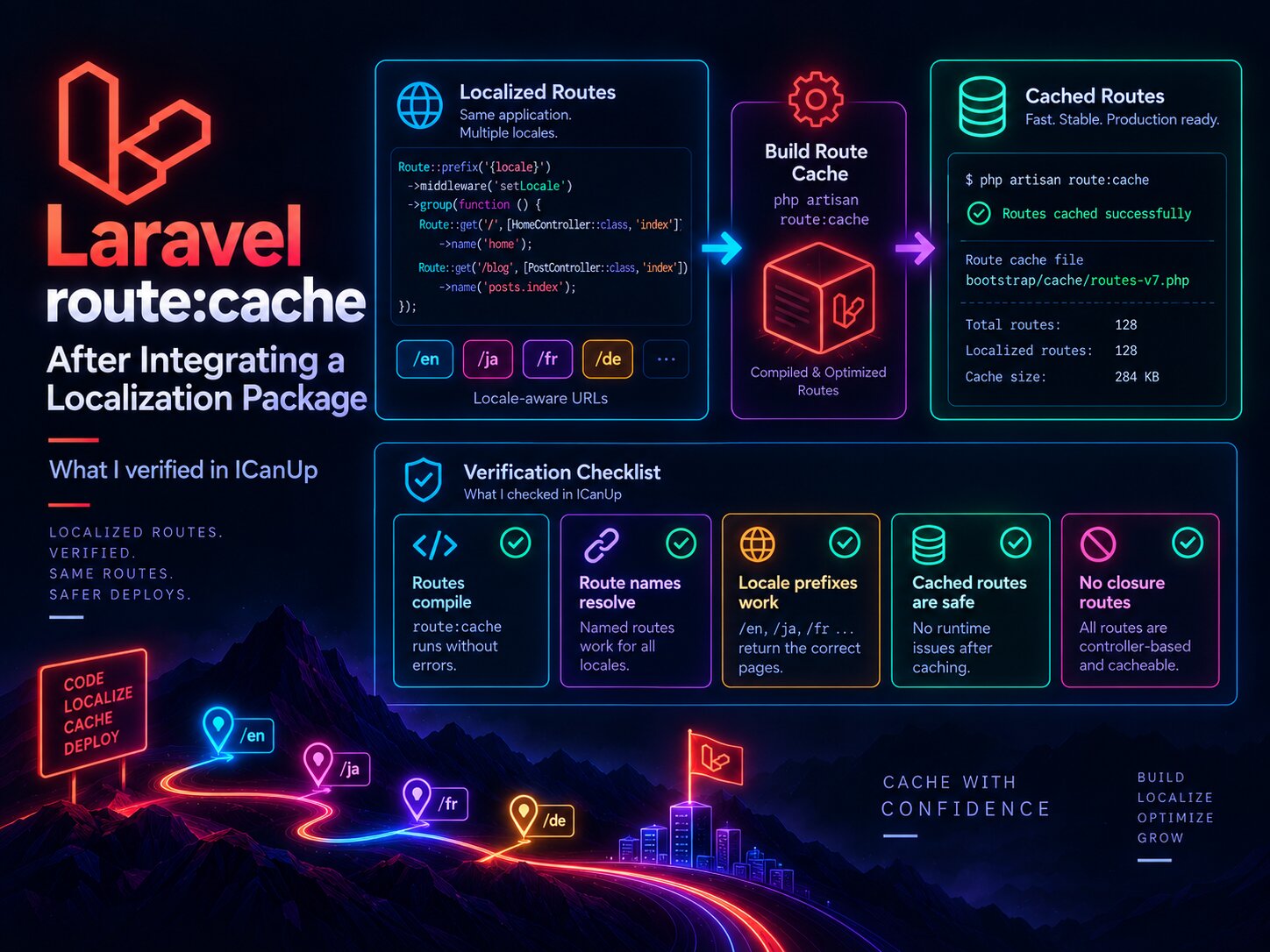 Laravel route:cache після інтеграції localization package: що я перевірила в ICanUp