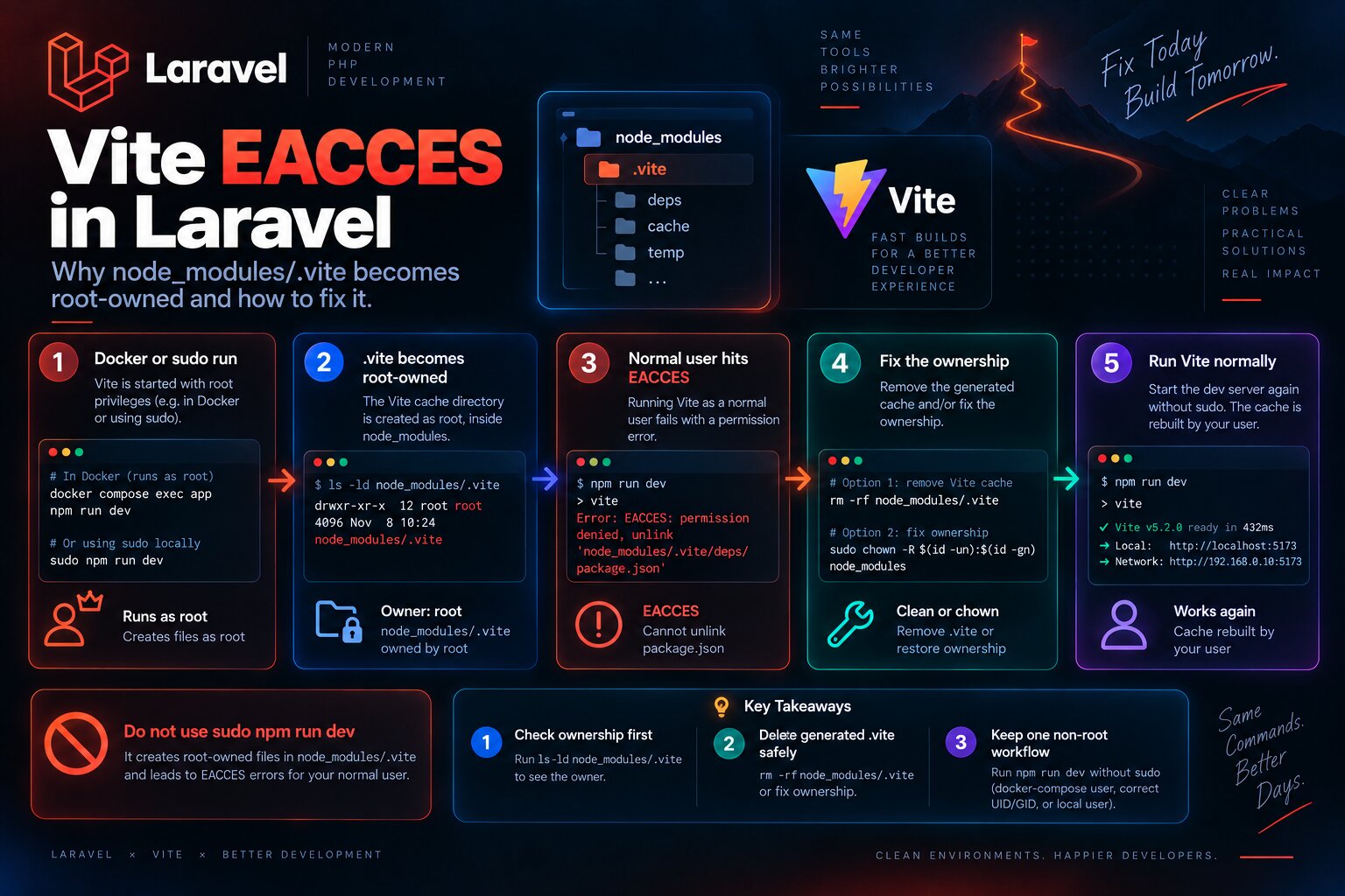 Vite EACCES in Laravel: Why node_modules/.vite Becomes Root-Owned and How to Fix It