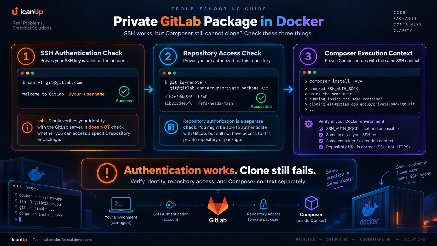 Composer private GitLab package troubleshooting in Docker where SSH authentication succeeds but repository clone still fails