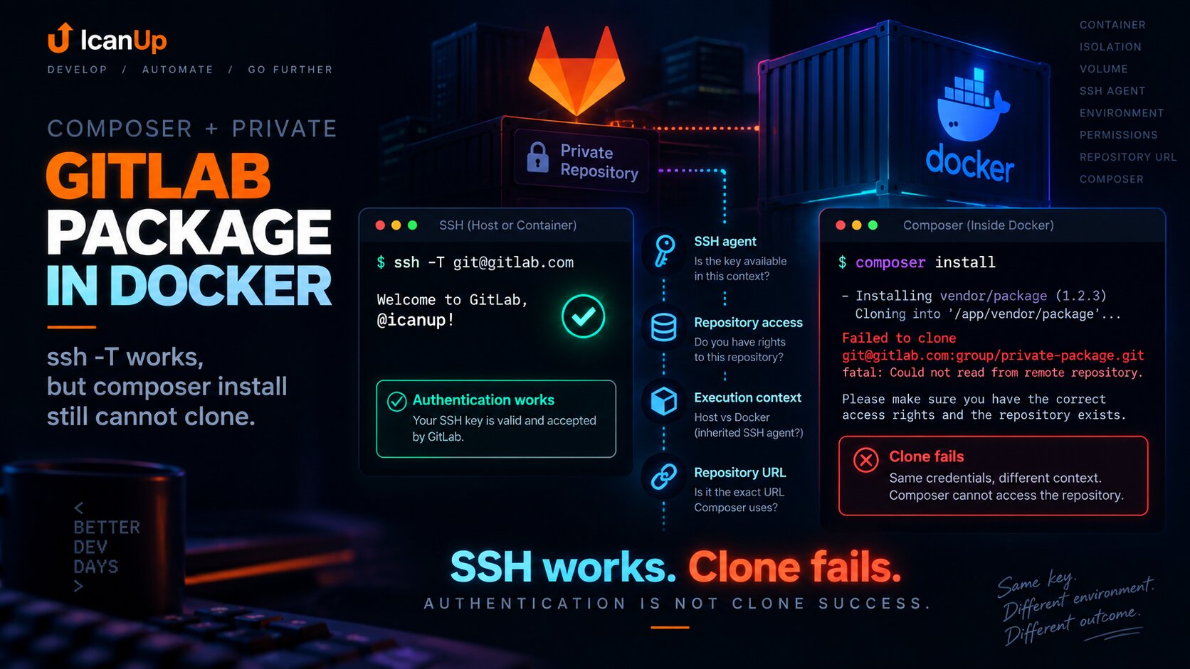 Composer + приватний GitLab пакет у Docker: чому ssh -T працює, а composer install не може клонувати