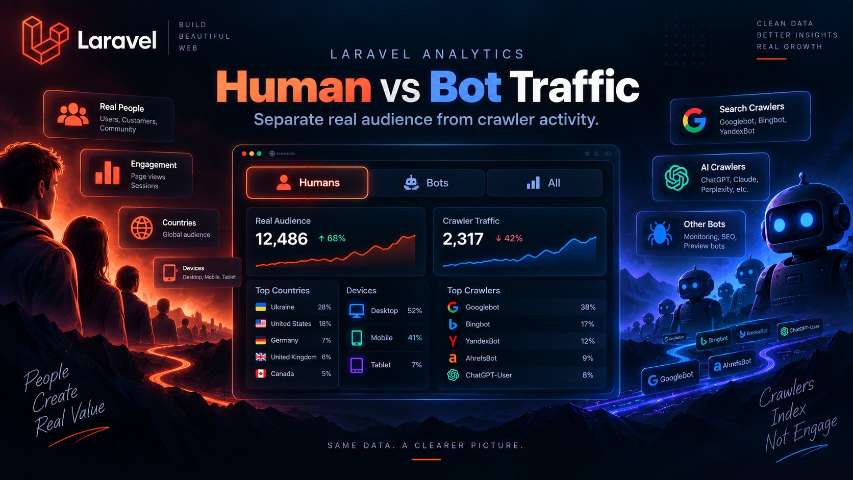 Human vs Bot traffic у Laravel Analytics: як я розділила людей і ботів