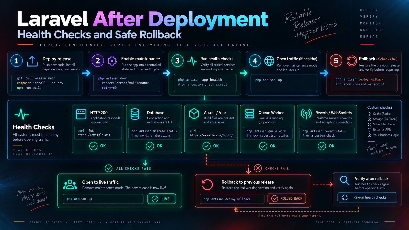 Laravel deployment verification flow from deployed commit through HTTP, application, database, assets, Supervisor and Reverb checks to success or rollback