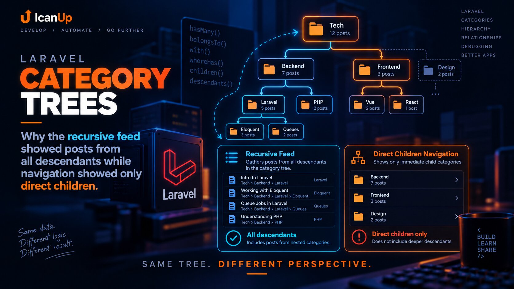Laravel Category Trees: чому recursive feed показував пости всіх descendants, а навігація лише direct children
