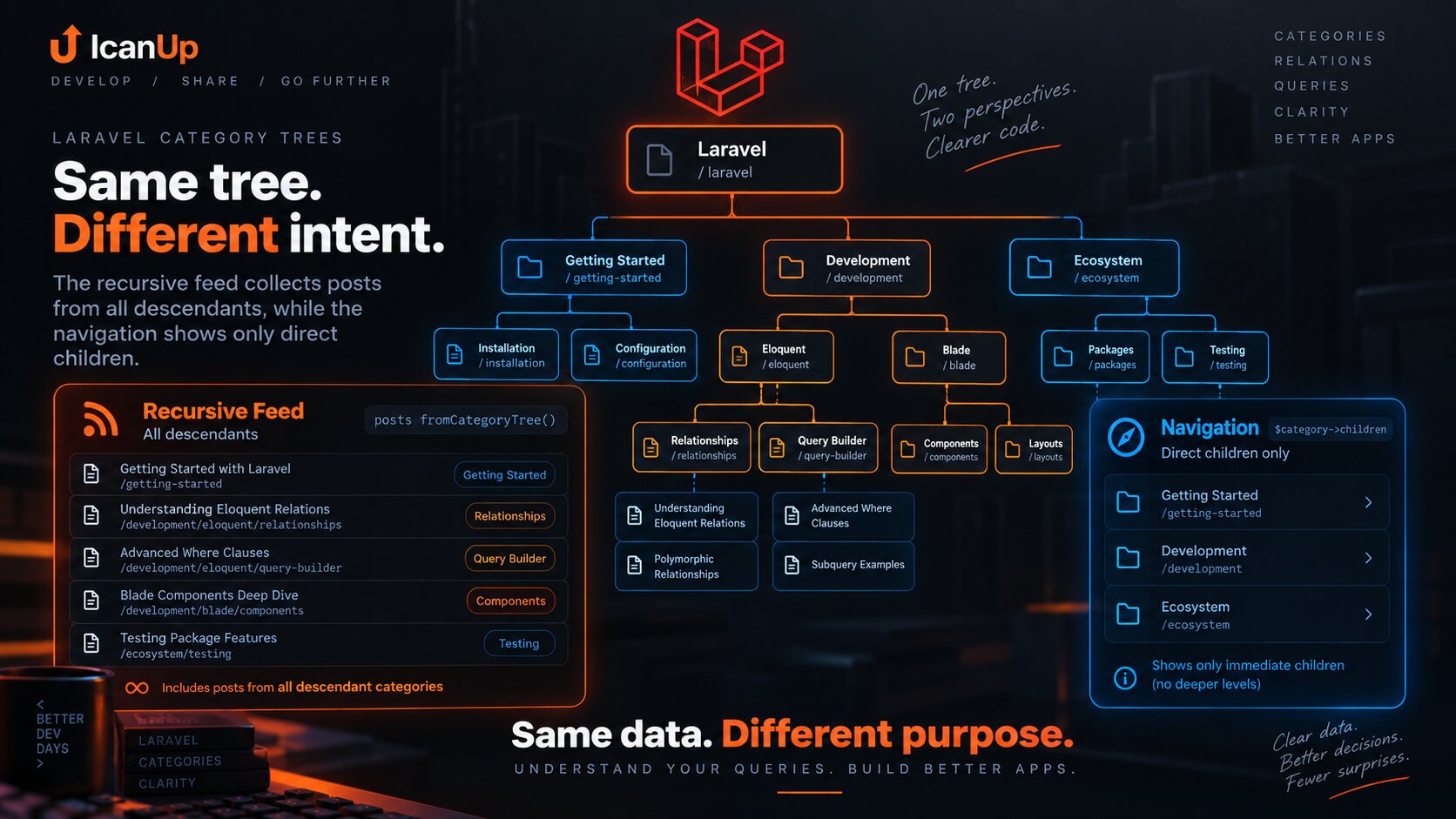 Laravel category tree where a recursive feed includes posts from deep descendants while navigation exposes only immediate children