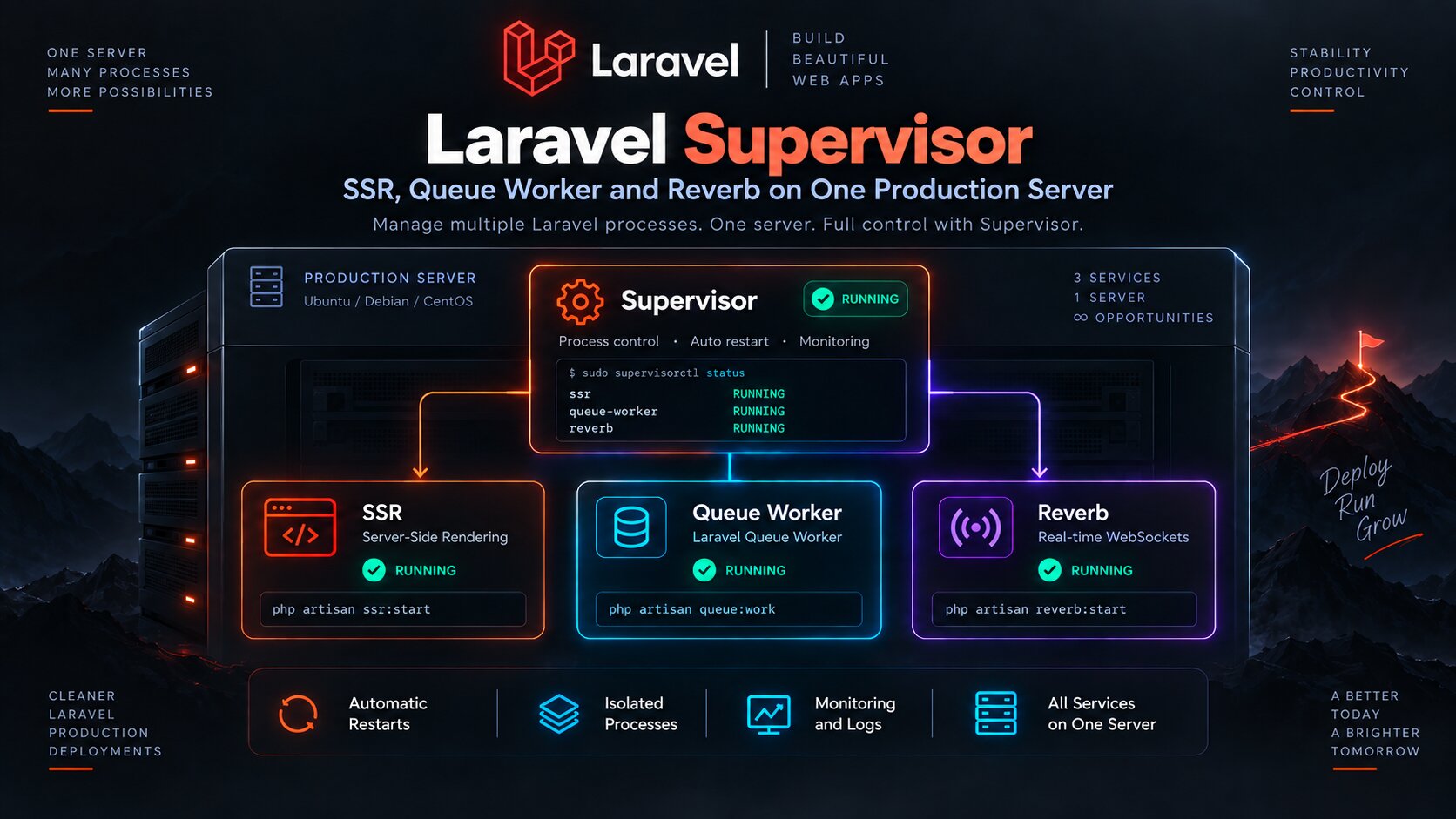 Laravel production server with Supervisor managing queue worker, Reverb and Inertia SSR as separate long-running processes