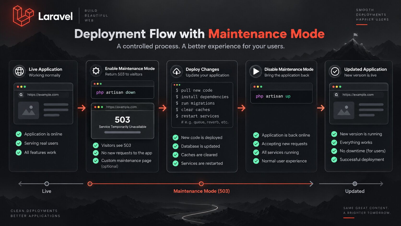 Laravel deployment flow where normal traffic switches to a controlled 503 maintenance page while code, dependencies, migrations, caches and long-running processes are updated