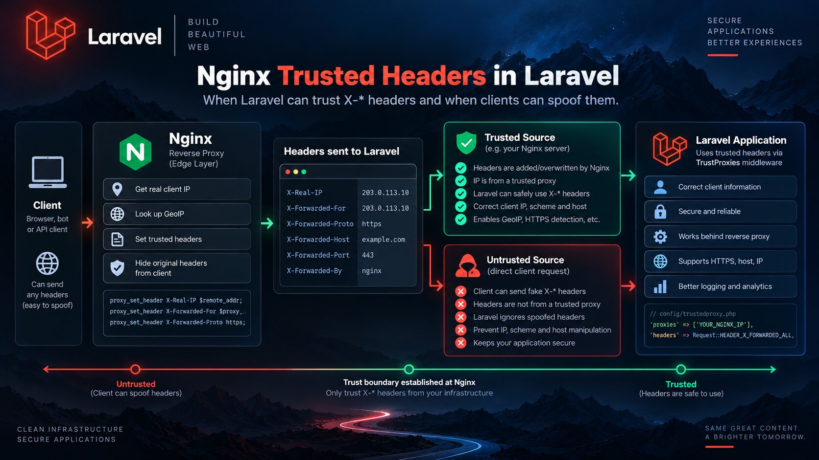 Client sends a forged X-Icanup-Country-Code header, Nginx overwrites it with a GeoIP value, and Laravel receives only the trusted internal value