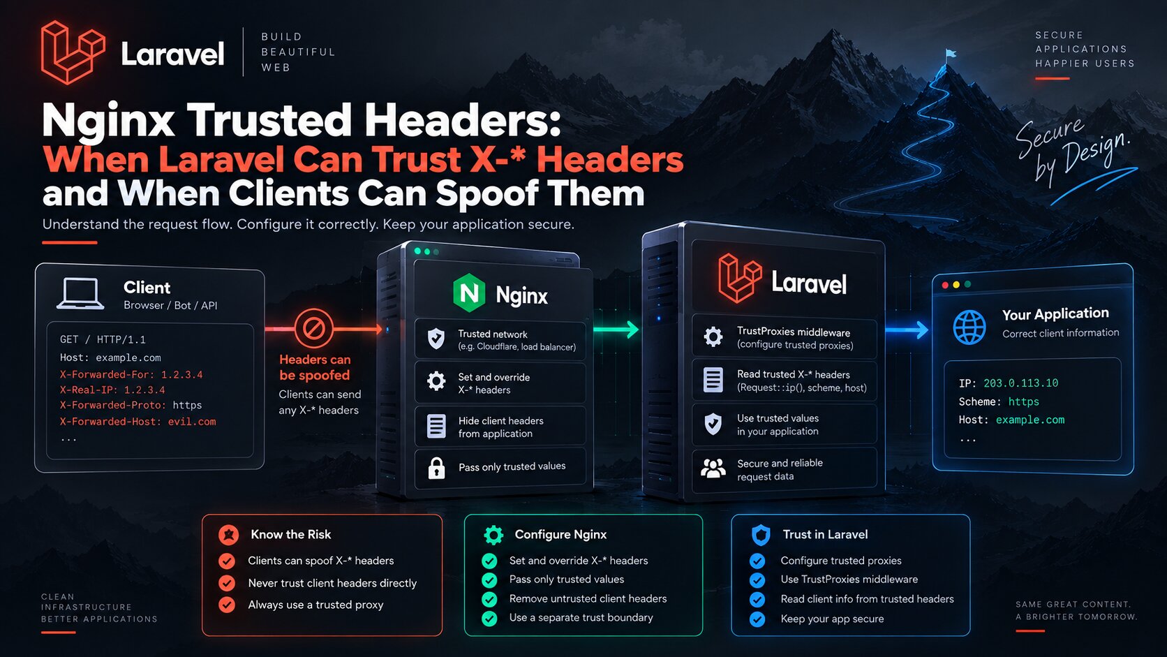 nginx-trusted-headers-laravel-x-header-spoofing-cover.png