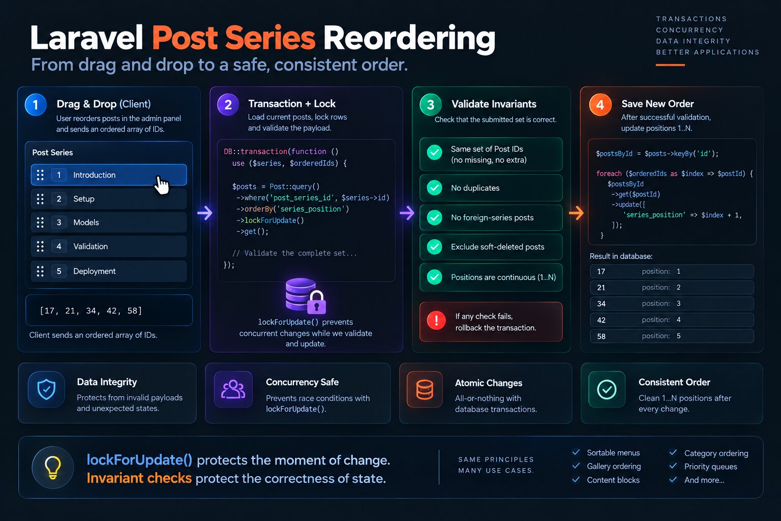 Laravel Post Series reorder flow with drag and drop request, transaction, lockForUpdate, invariant validation and normalized positions