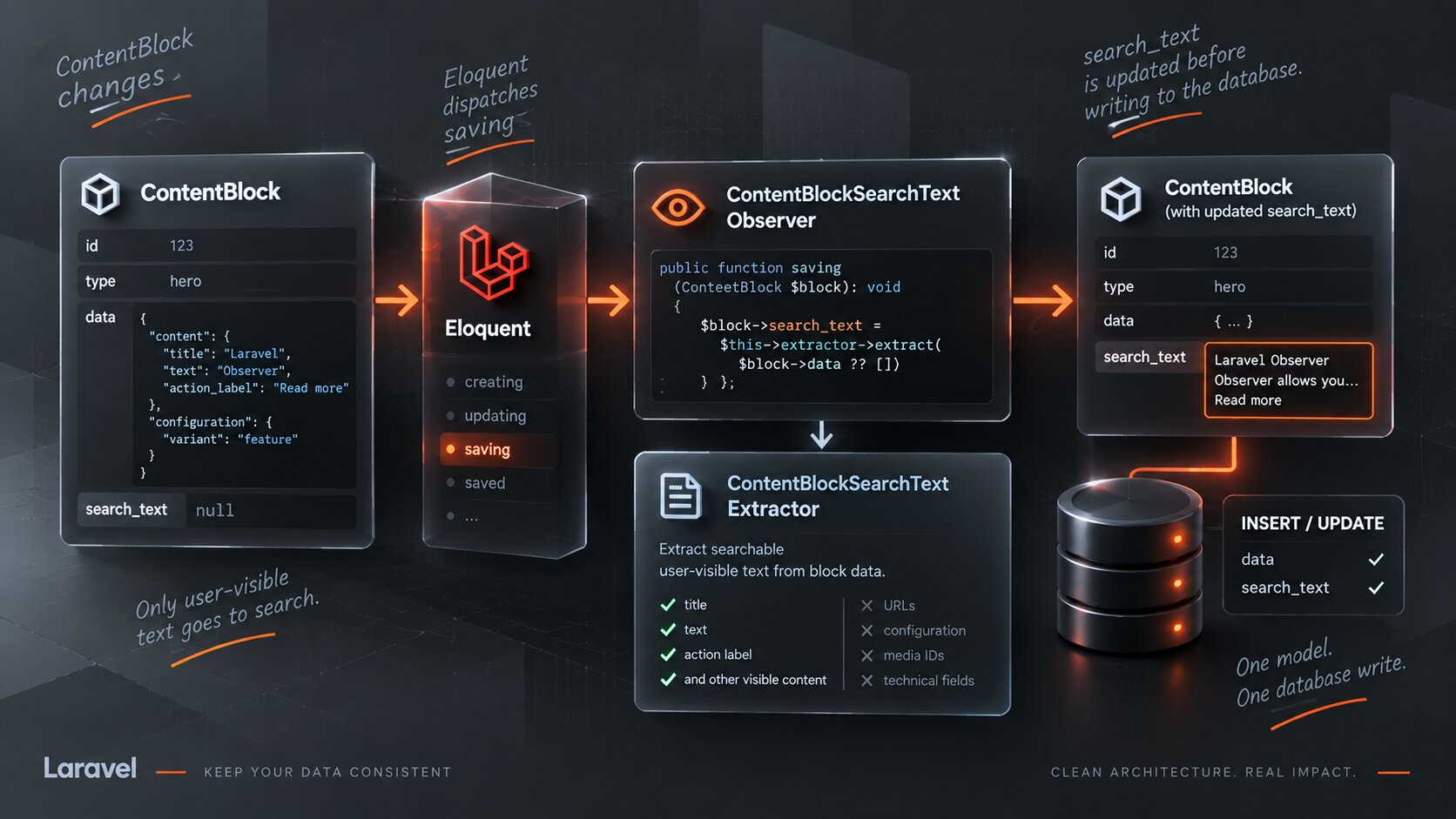 Laravel ContentBlock saving lifecycle where data is transformed by ContentBlockSearchTextExtractor and an Observer writes the derived search_text field before SQL persistence
