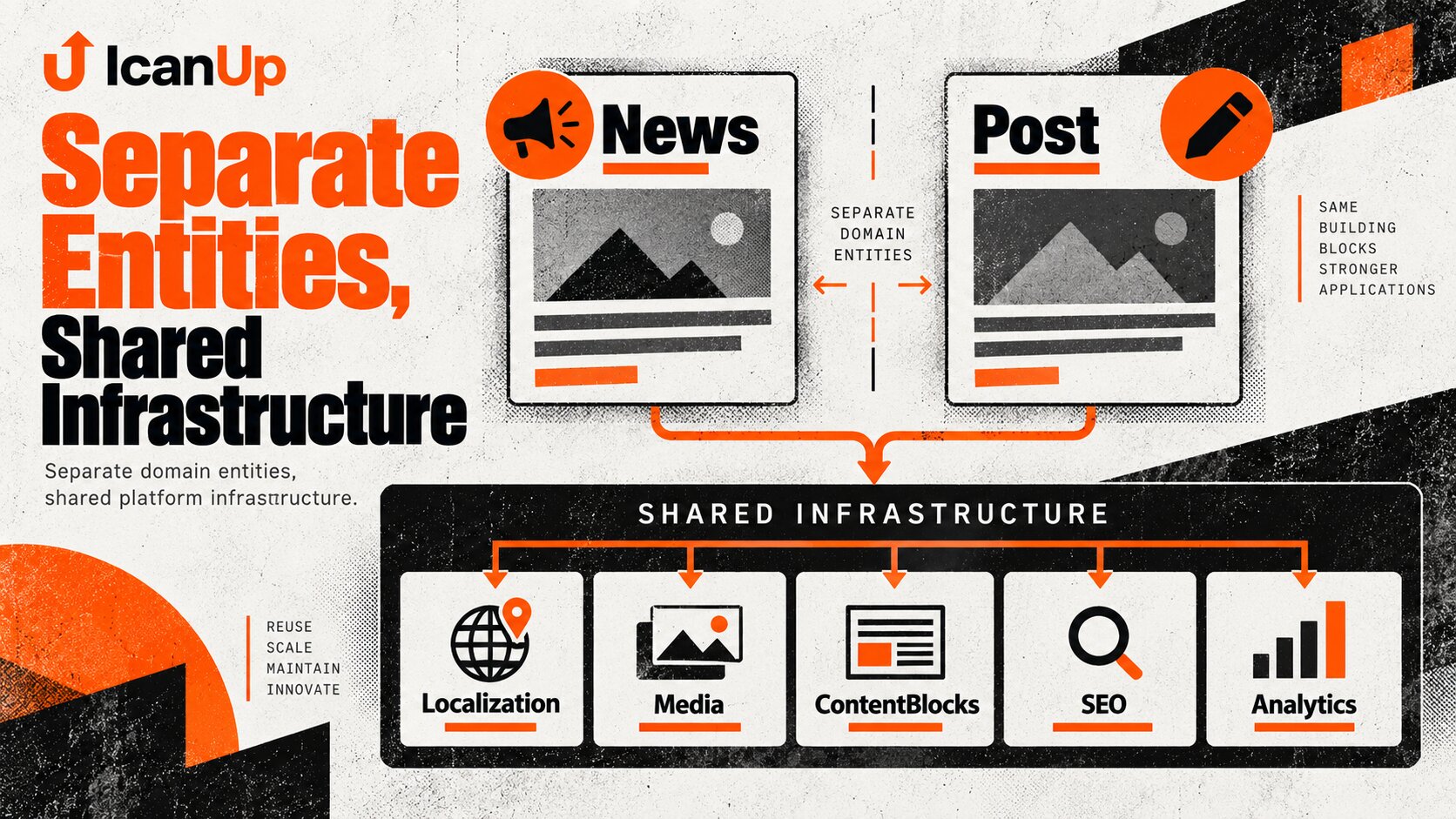Laravel architecture showing Post and News as separate domain entities sharing localization, media, content blocks, SEO and analytics infrastructure