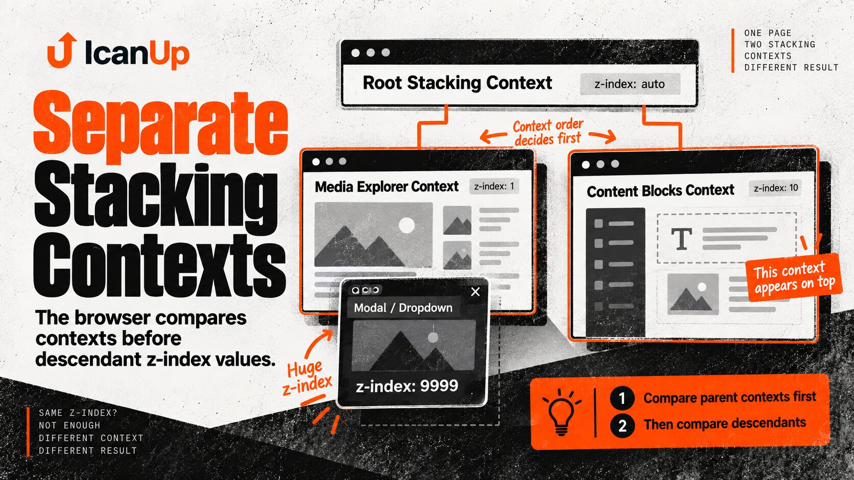 CSS stacking context diagram showing Media Explorer overlay trapped inside one stacking context while Content Blocks controls render in another higher context