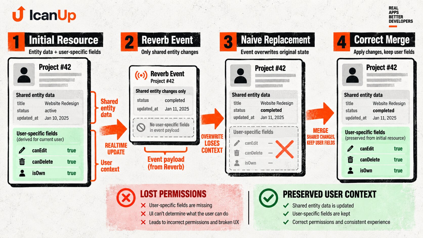 Laravel Reverb data flow where a full HTTP resource contains canEdit canDelete and isOwn while a smaller WebSocket event updates only shared entity fields