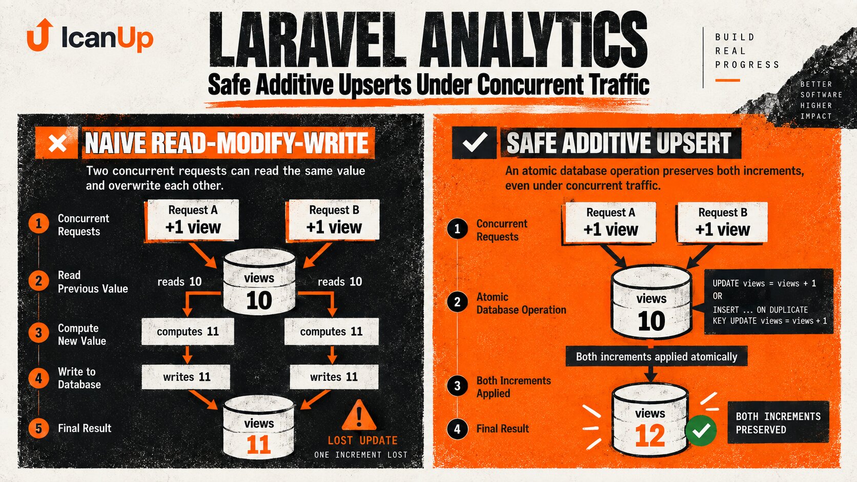 Laravel analytics concurrency diagram comparing unsafe read increment save with an atomic database increment into a daily aggregate