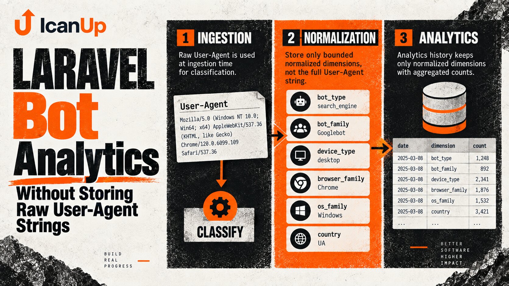 Laravel analytics privacy flow where raw User-Agent is classified transiently into Human Bot crawler family browser OS and device dimensions while raw value is discarded