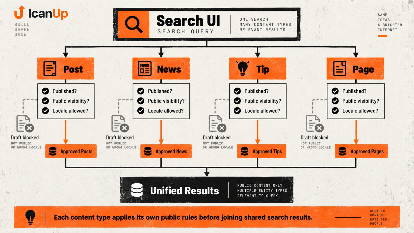 Laravel public search architecture with Posts Categories News and Tips passing through separate visibility and locale rules before joining one search result stream