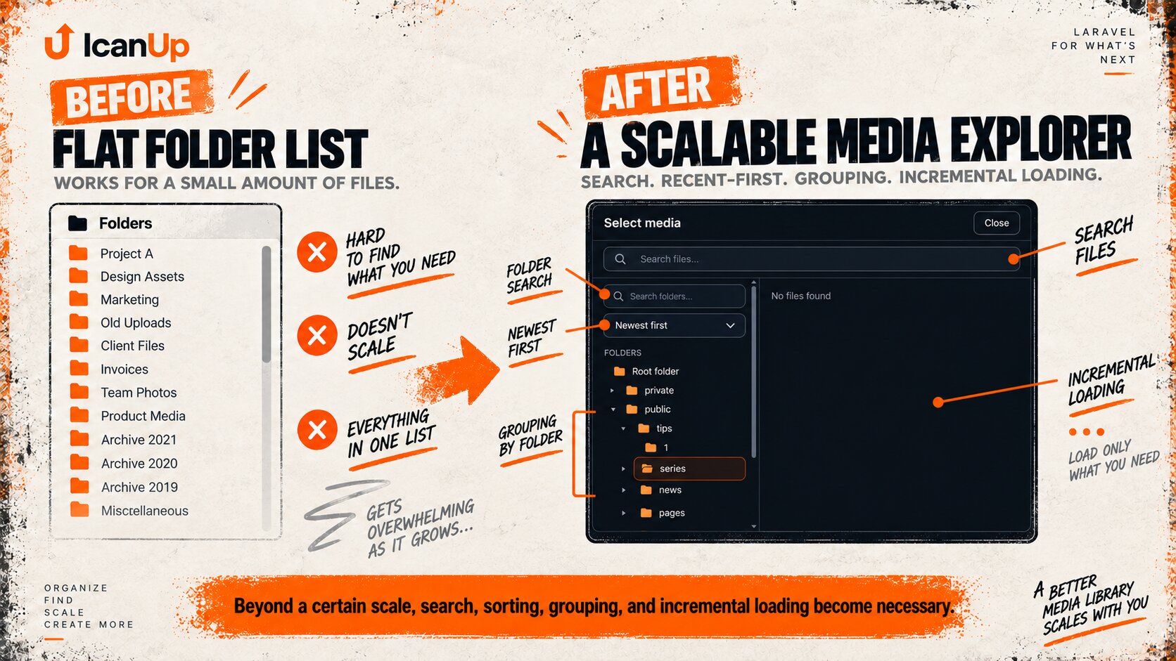 Laravel Media Explorer scaling diagram showing newest folders search sorting pagination and virtual grouping instead of one huge flat folder list