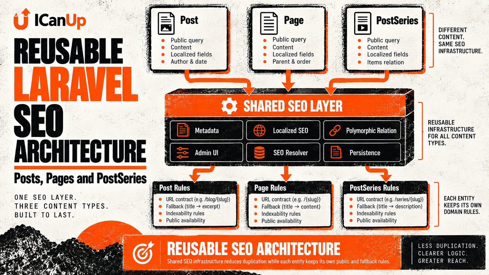 Reusable Laravel SEO architecture connecting Post Page and PostSeries to one shared SEO layer with localized metadata resolver canonical hreflang Open Graph and fallback rules