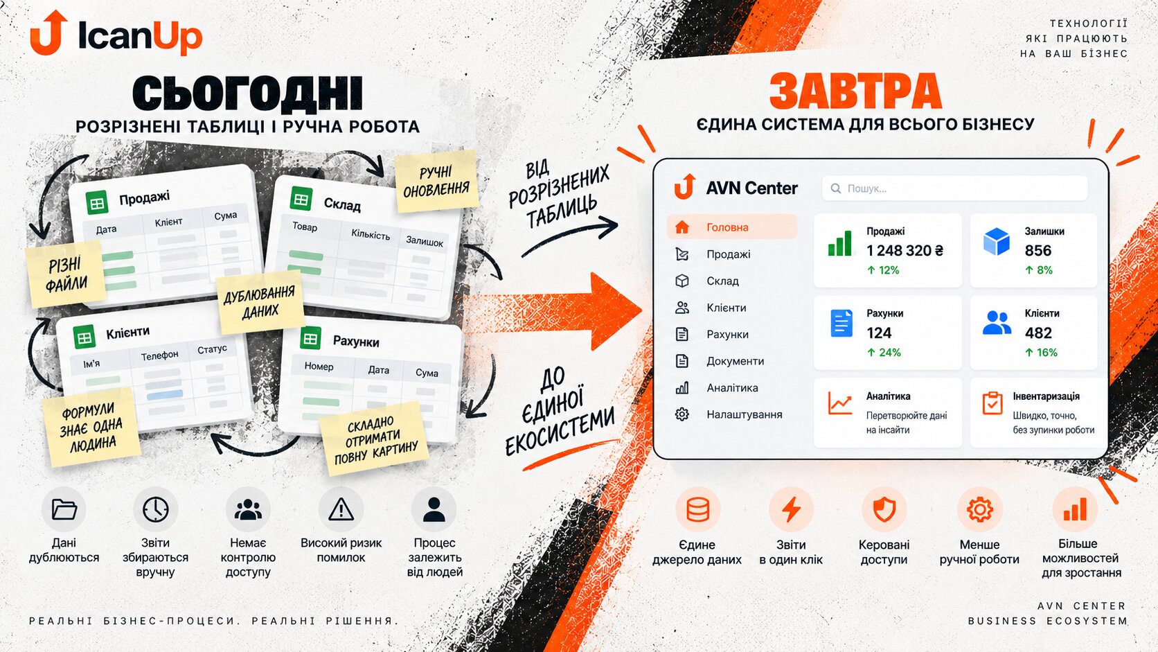 Схема переходу від розрізнених Google Sheets і ручних процесів до єдиної бізнес-системи з аналітикою, складом, рахунками та керованими доступами.