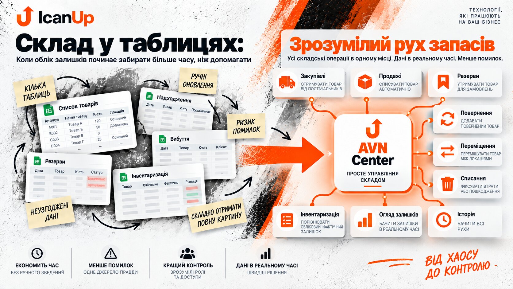 Схема переходу від складського обліку в таблицях із ручними оновленнями та розрізненими даними до єдиного процесу з резервами, переміщеннями, інвентаризацією та контролем залишків.