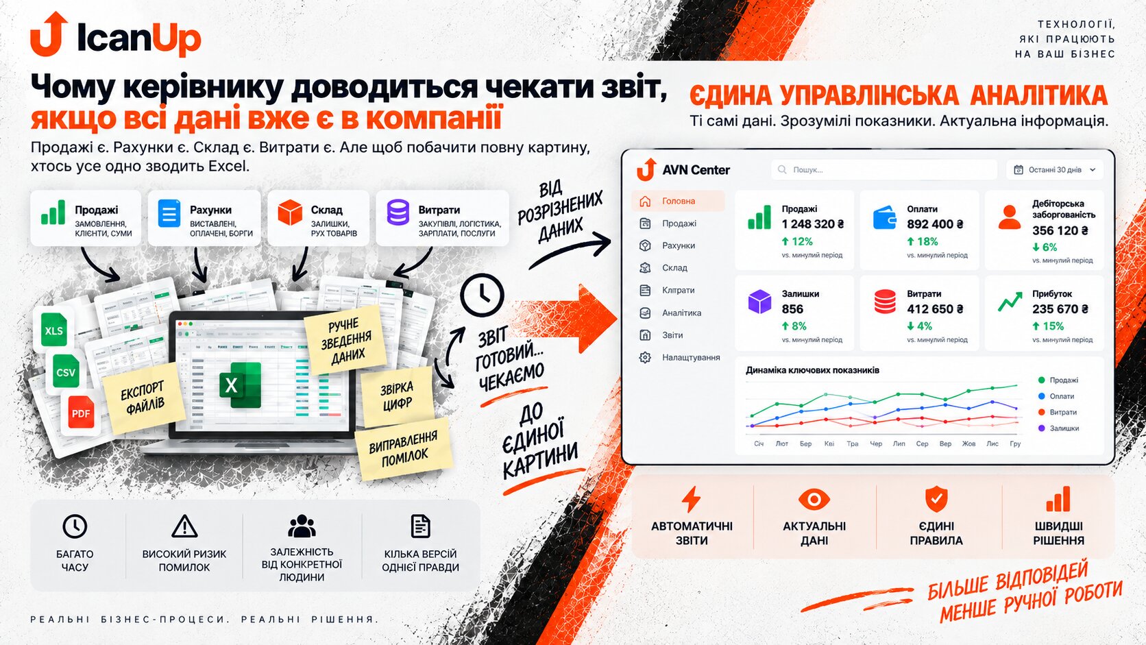 Схема переходу від розрізнених даних про продажі, рахунки, склад і витрати та ручного зведення в Excel до єдиної управлінської аналітики з актуальними показниками й автоматичними звітами.