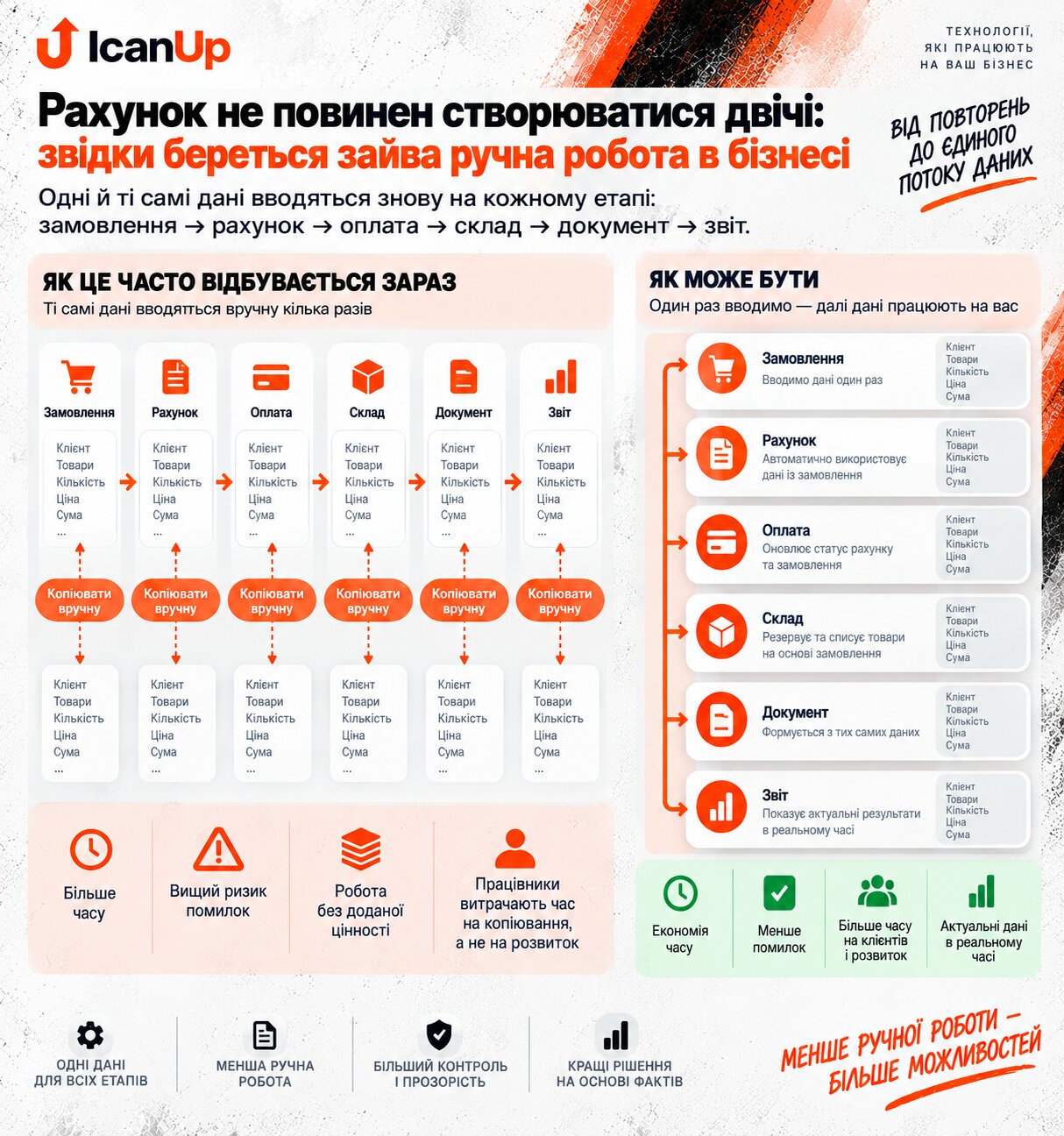 Схема показує, як одна й та сама інформація про клієнта, товари, кількість, ціну та суму повторно вводиться в замовлення, рахунок, оплату, склад, документи й звіти, та як єдиний потік даних прибирає це дублювання.