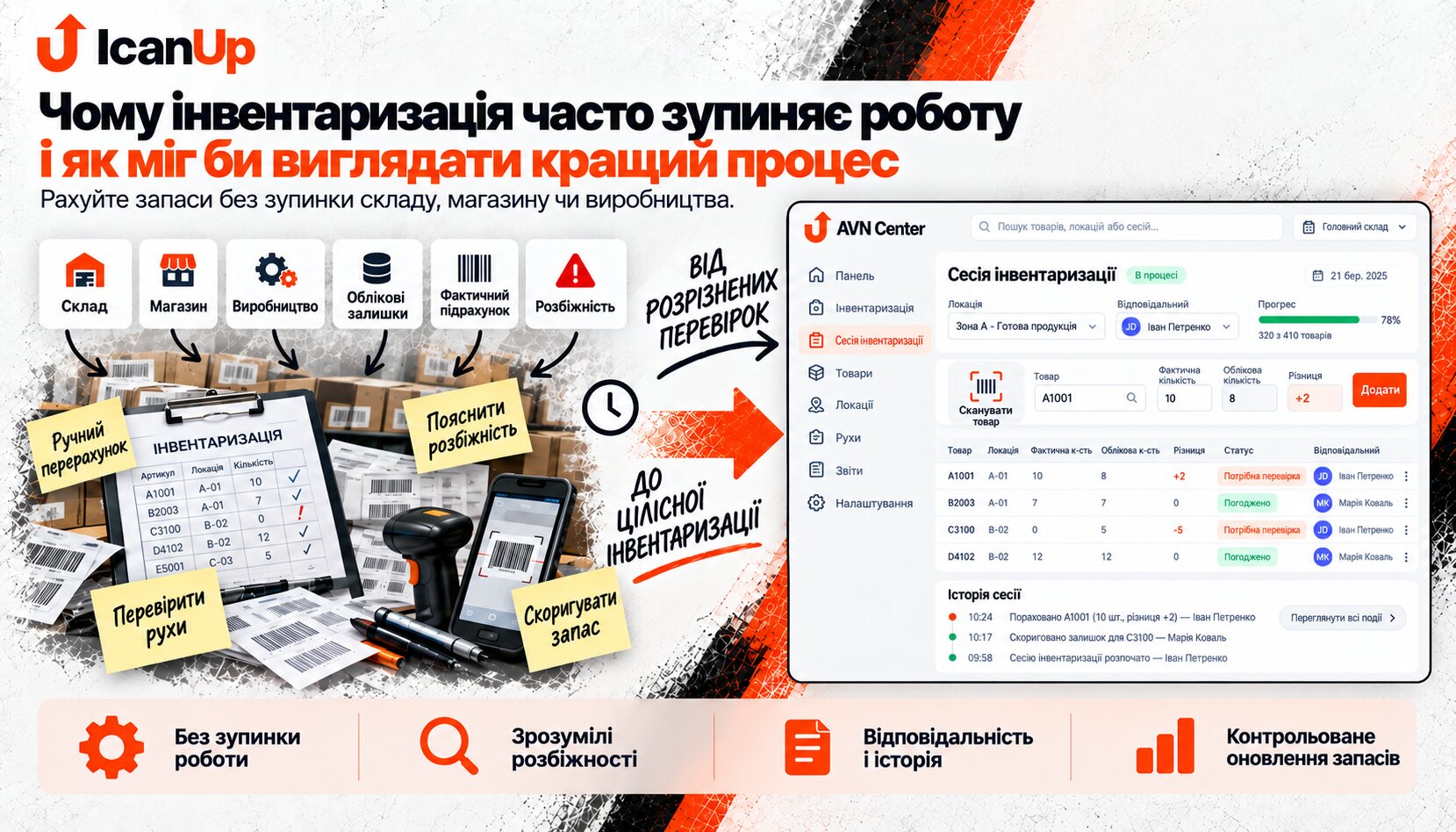 Інфографіка ICanUp про інвентаризацію без зупинки роботи: ручний підрахунок, перевірка рухів і розбіжностей порівнюються з керованою сесією інвентаризації в AVN Center.